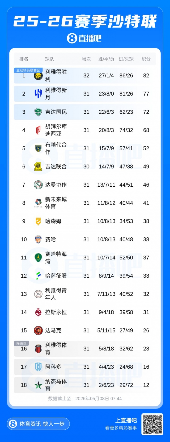 LOL押注正规平台-沙特联积分榜：胜利提前踢第33轮领先5分，下场与新月天王山之战